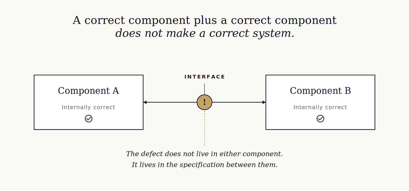 Diagram showing two internally correct components, A and B, separated by an interface marked with a warning. Caption: A correct component plus a correct component does not make a correct system. The defect does not live in either component. It lives in the specification between them.