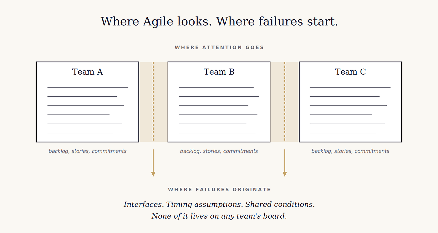 Diagram contrasting where attention goes (inside Team A, B, C boards with backlog, stories, commitments) with where failures originate (in the gaps between teams: interfaces, timing assumptions, shared conditions that don't live on any team's board).