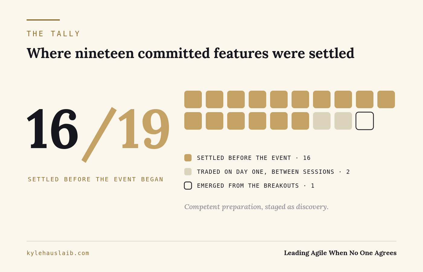 Where nineteen committed features were settled. A large gold sixteen over nineteen sits beside a grid of nineteen tiles: sixteen filled gold and labelled settled before the event, two in pale parchment labelled traded on day one, and one outlined tile labelled emerged from the breakouts.