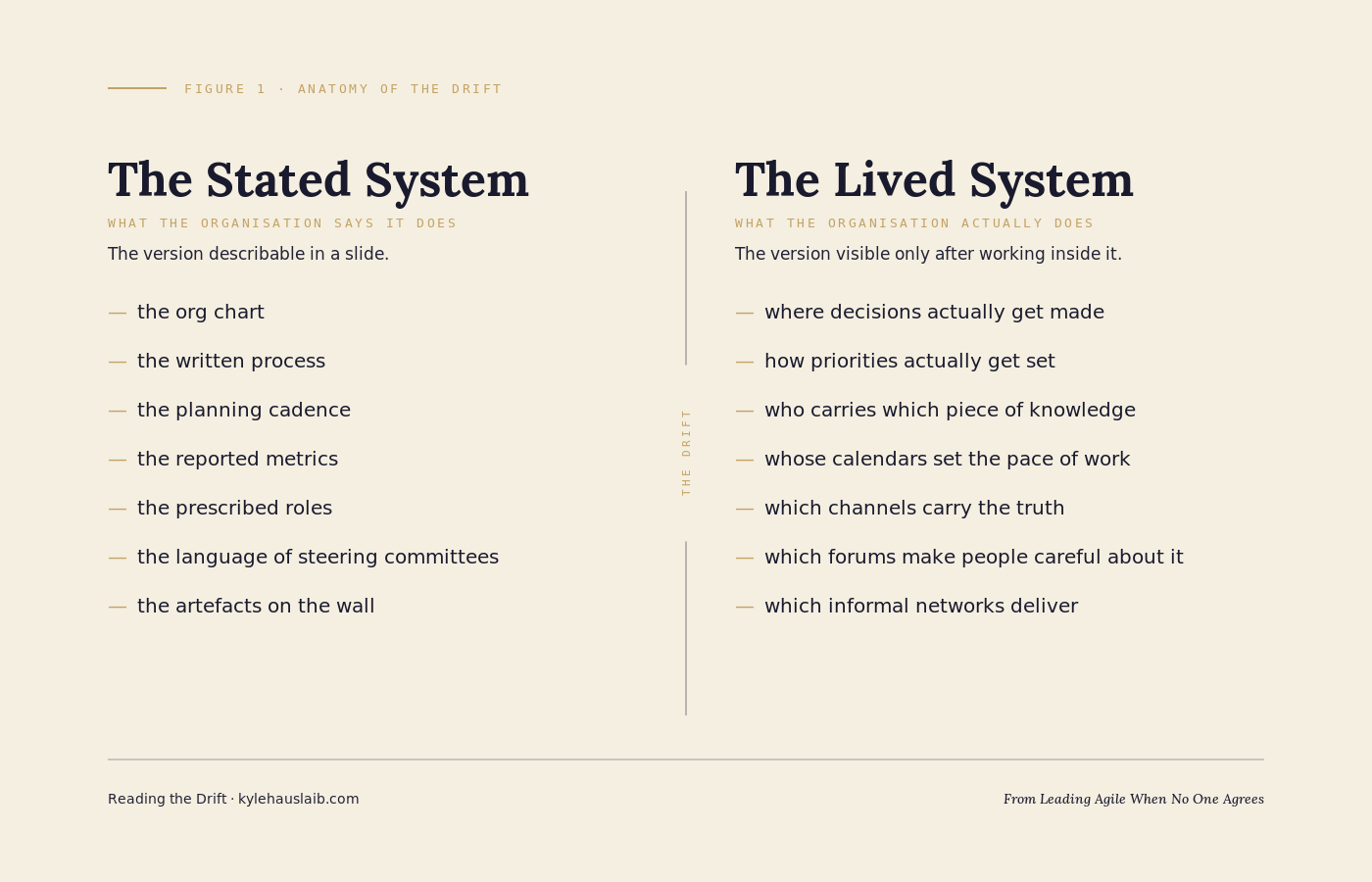 Anatomy of the Drift — the Stated System (org chart, written process, planning cadence, reported metrics, prescribed roles, language of steering committees, artefacts on the wall) compared with the Lived System (where decisions actually get made, how priorities actually get set, who carries which piece of knowledge, whose calendars set the pace of work, which channels carry the truth, which forums make people careful about it, which informal networks deliver), separated by a thin vertical line labelled &lsquo;the drift&rsquo;.