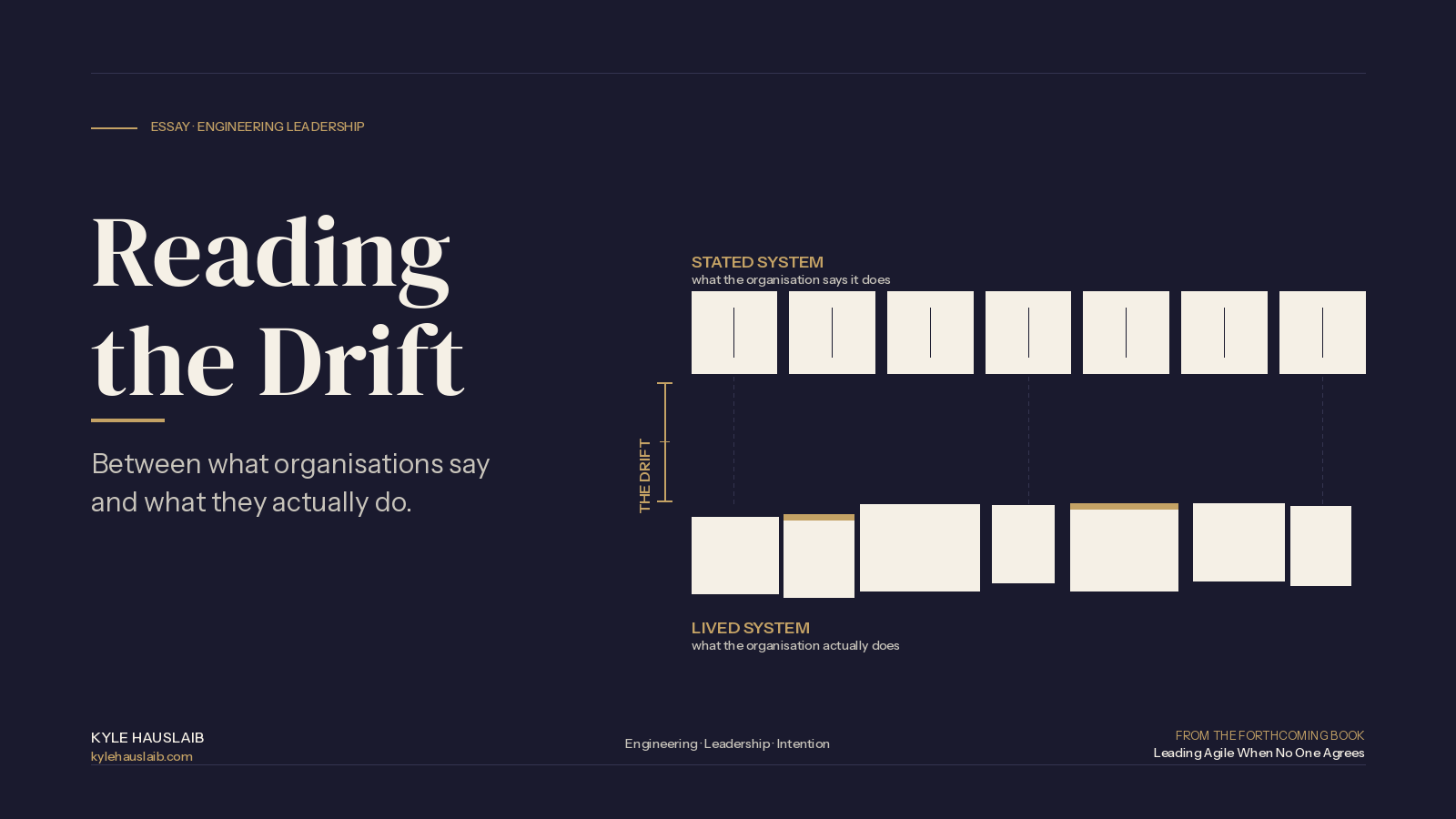 Reading the Drift — a diagram showing two rows of boxes labelled Stated System and Lived System, separated by a vertical gold line marked &lsquo;the drift&rsquo;.