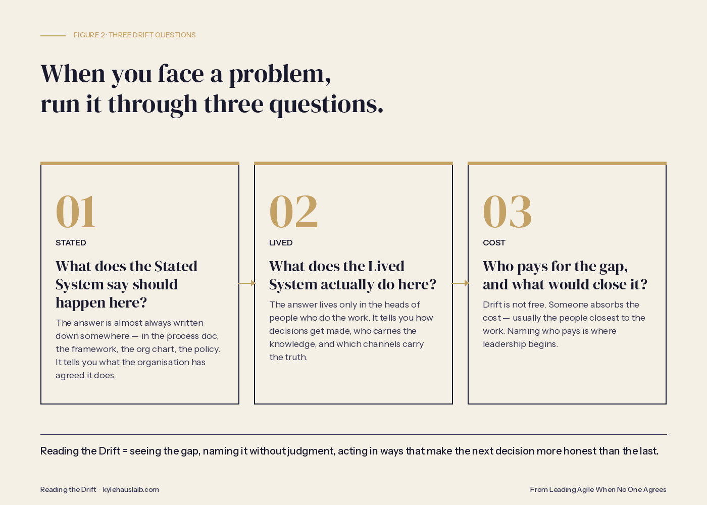 The three Drift questions — Stated: what does the Stated System say should happen here? Lived: what does the Lived System actually do here? Cost: who pays for the gap, and what would close it?