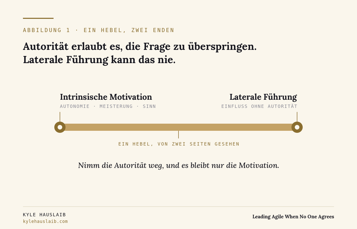 Ein Hebel, von zwei Enden gesehen. Ein einzelner waagerechter Balken verläuft zwischen zwei Beschriftungen: intrinsische Motivation aus Autonomie, Meisterung und Sinn am einen Ende und laterale Führung, Einfluss ohne Autorität, am anderen. Die Bildunterschrift lautet: Nimm die Autorität weg, und es bleibt nur die Motivation.