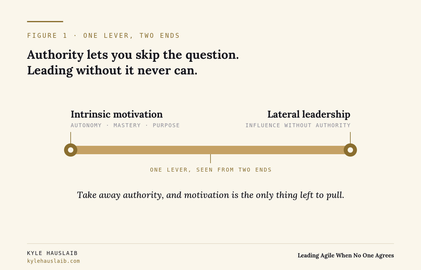 One lever seen from two ends. A single horizontal bar runs between two labels: intrinsic motivation, made of autonomy, mastery and purpose, at one end, and lateral leadership, influence without authority, at the other. The caption reads, take away authority and motivation is the only thing left to pull.