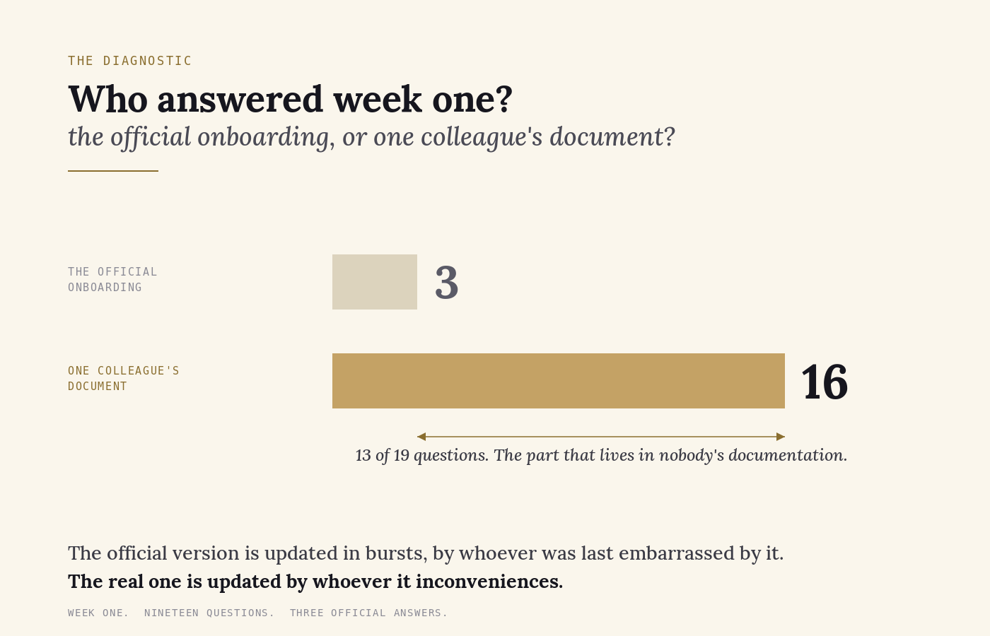 The diagnostic. Who answered week one, the official onboarding or one colleague&rsquo;s document? Of the nineteen real questions a new researcher had in week one, the official onboarding answered three and one colleague&rsquo;s document answered sixteen. The thirteen-question gap is the part of the organisation that lives in nobody&rsquo;s documentation. The official version is updated in bursts, by whoever was last embarrassed by it. The real one is updated by whoever it inconveniences.