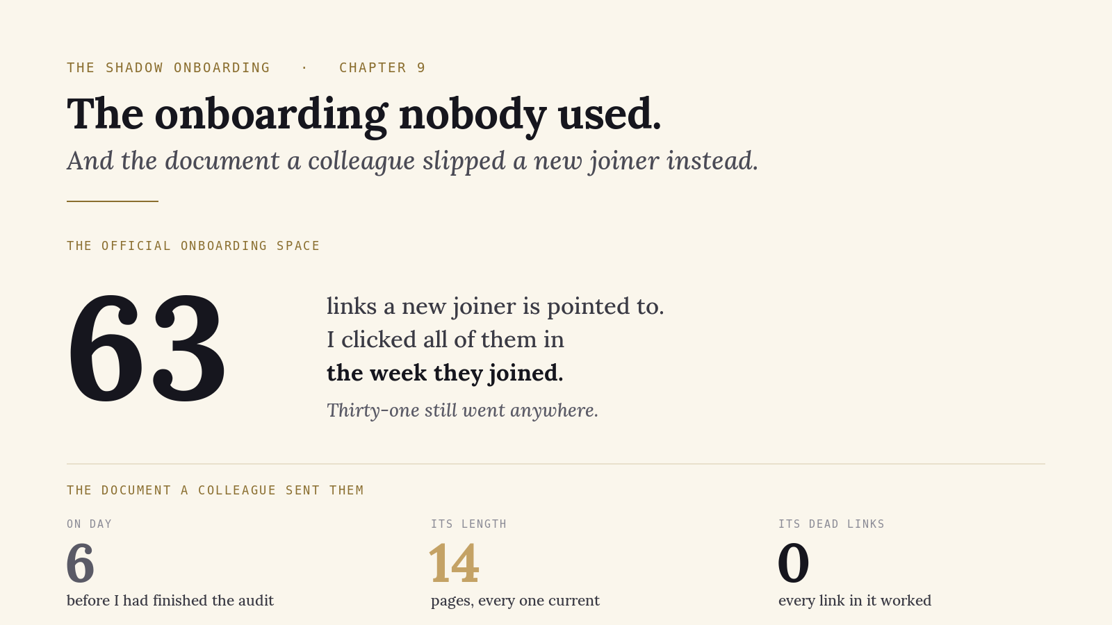 The Shadow Onboarding. The official onboarding space had sixty-three links a new joiner is pointed to. I clicked all of them the week a new researcher joined and thirty-one still went anywhere. The document a colleague sent the new joiner on day six was fourteen pages, every one current, with every link still working.