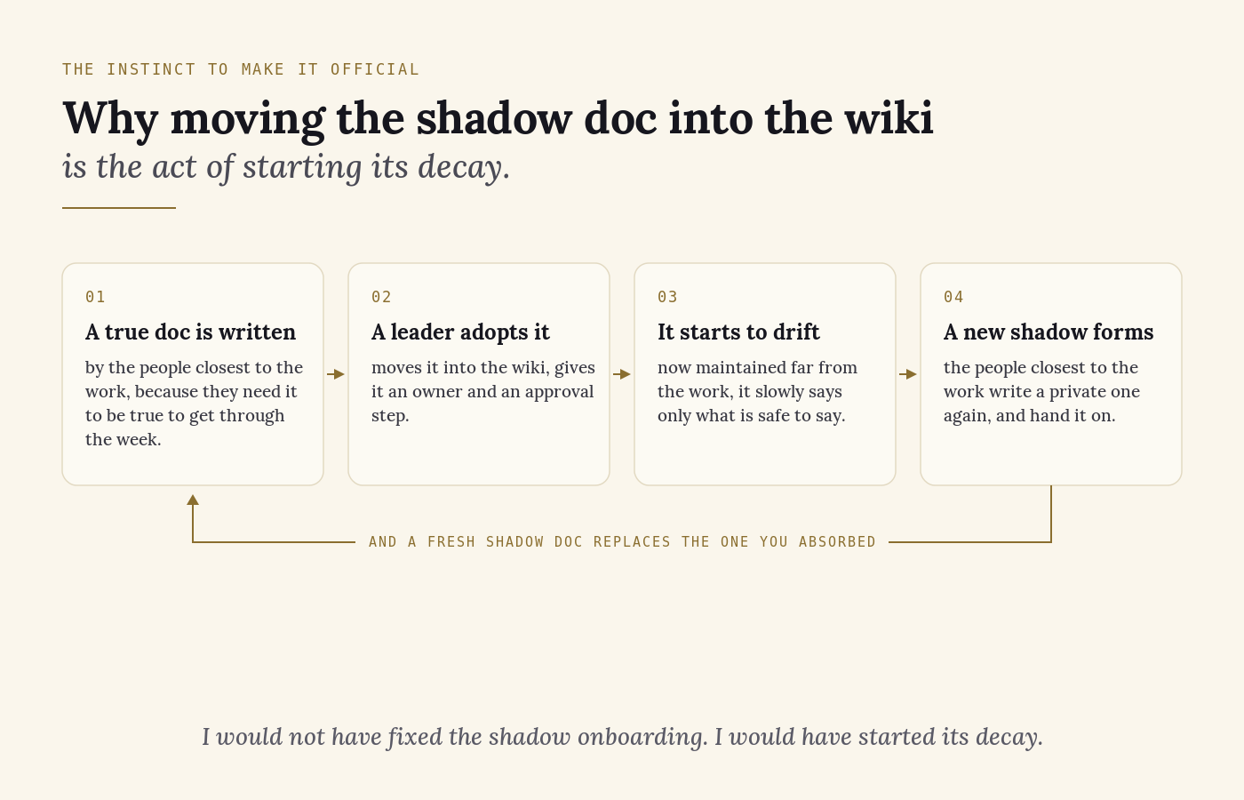 The instinct to make it official. A four-step loop. One, a true document is written by the people closest to the work. Two, a leader adopts it and moves it into the wiki with an owner and an approval step. Three, it starts to drift, now maintained far from the work and saying only what is safe to say. Four, a new shadow document forms as the people closest to the work write a private one again and hand it on. The loop returns to the start, and a fresh shadow doc replaces the one that was absorbed.