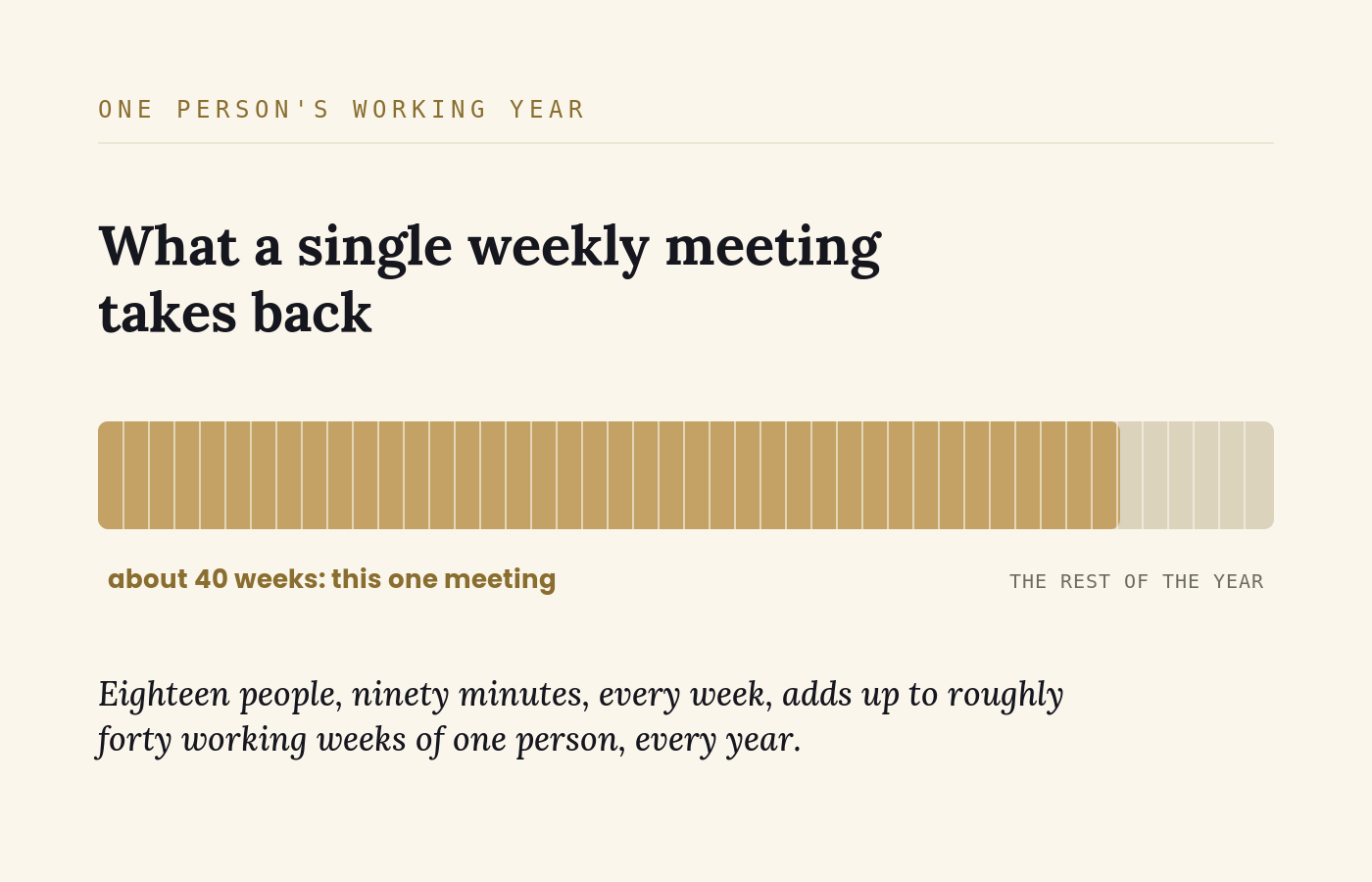 A horizontal bar standing for one person's working year of about forty-six weeks. Roughly forty weeks are filled in gold and labelled this one meeting; the remaining handful are pale and labelled the rest of the year. The caption reads that eighteen people, ninety minutes, every week adds up to roughly forty working weeks of one person, every year.