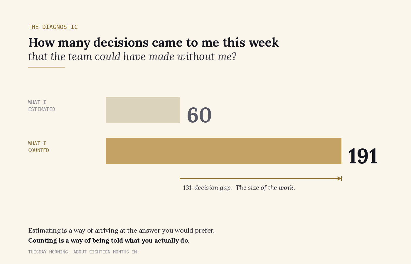 The diagnostic. How many decisions came to me this week that the team could have made without me? What I estimated: 60. What I counted: 191. A 131-decision gap. Estimating is a way of arriving at the answer you would prefer. Counting is a way of being told what you actually do.
