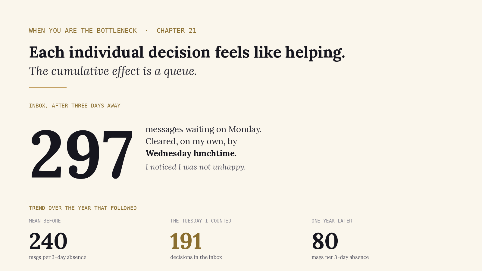 When You Are the Bottleneck. Two hundred and ninety-seven messages waiting in the inbox on Monday after three days away, cleared on my own by Wednesday lunchtime. Trend over the year that followed: a mean of 240 messages per three-day absence, 191 decisions in the inbox on the first Tuesday I counted, and 80 messages per three-day absence one year later.