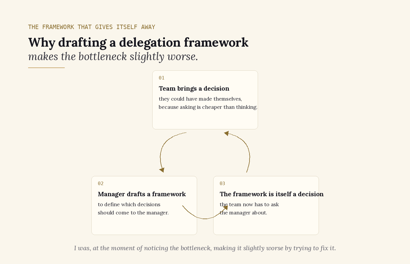 The framework that gives itself away. A three-step loop: 01, team brings a decision they could have made themselves because asking is cheaper than thinking. 02, manager drafts a framework to define which decisions should come to the manager. 03, the framework is itself a decision the team now has to ask the manager about. Arrows return to step 01.