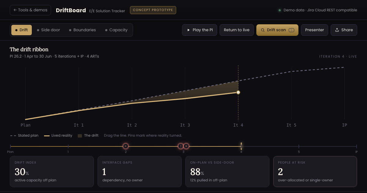 DriftBoard Next: a drift ribbon showing planned versus lived delivery across a programme increment, with diagnostic lenses and KPIs.